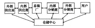 供应链管理咨询