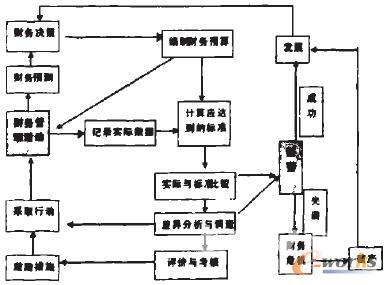 财务预警控制程序示意图